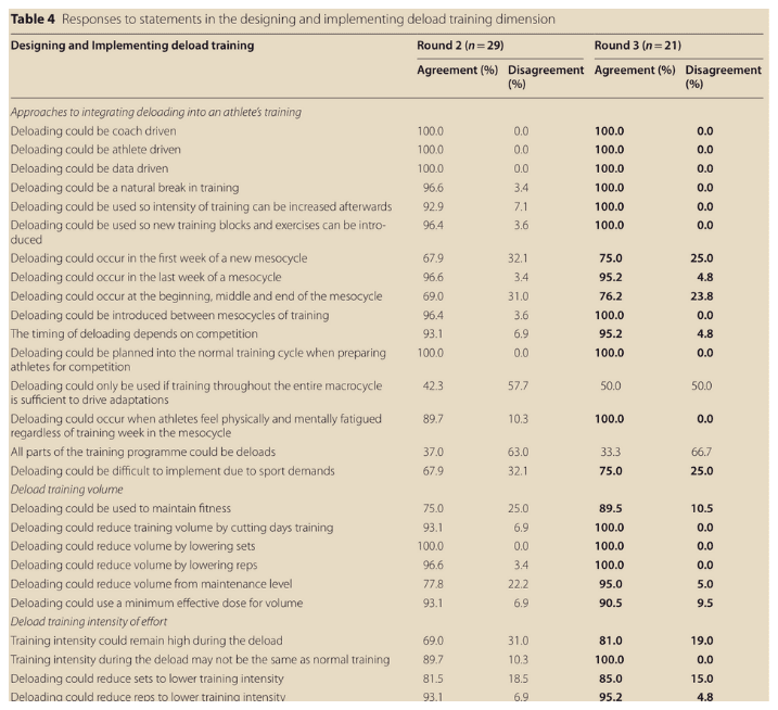 deload strategies