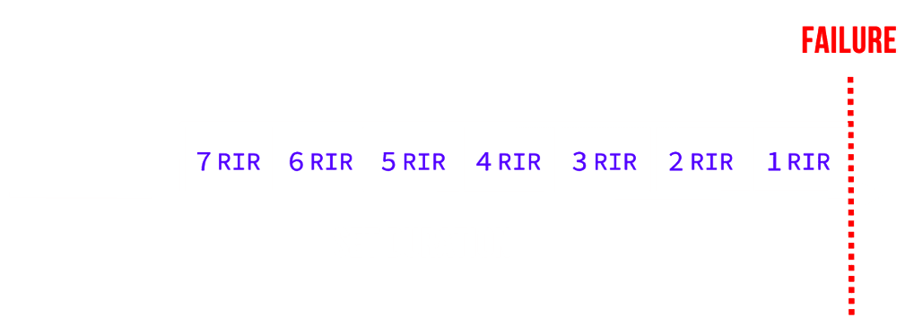 reps in reserve calisthenics